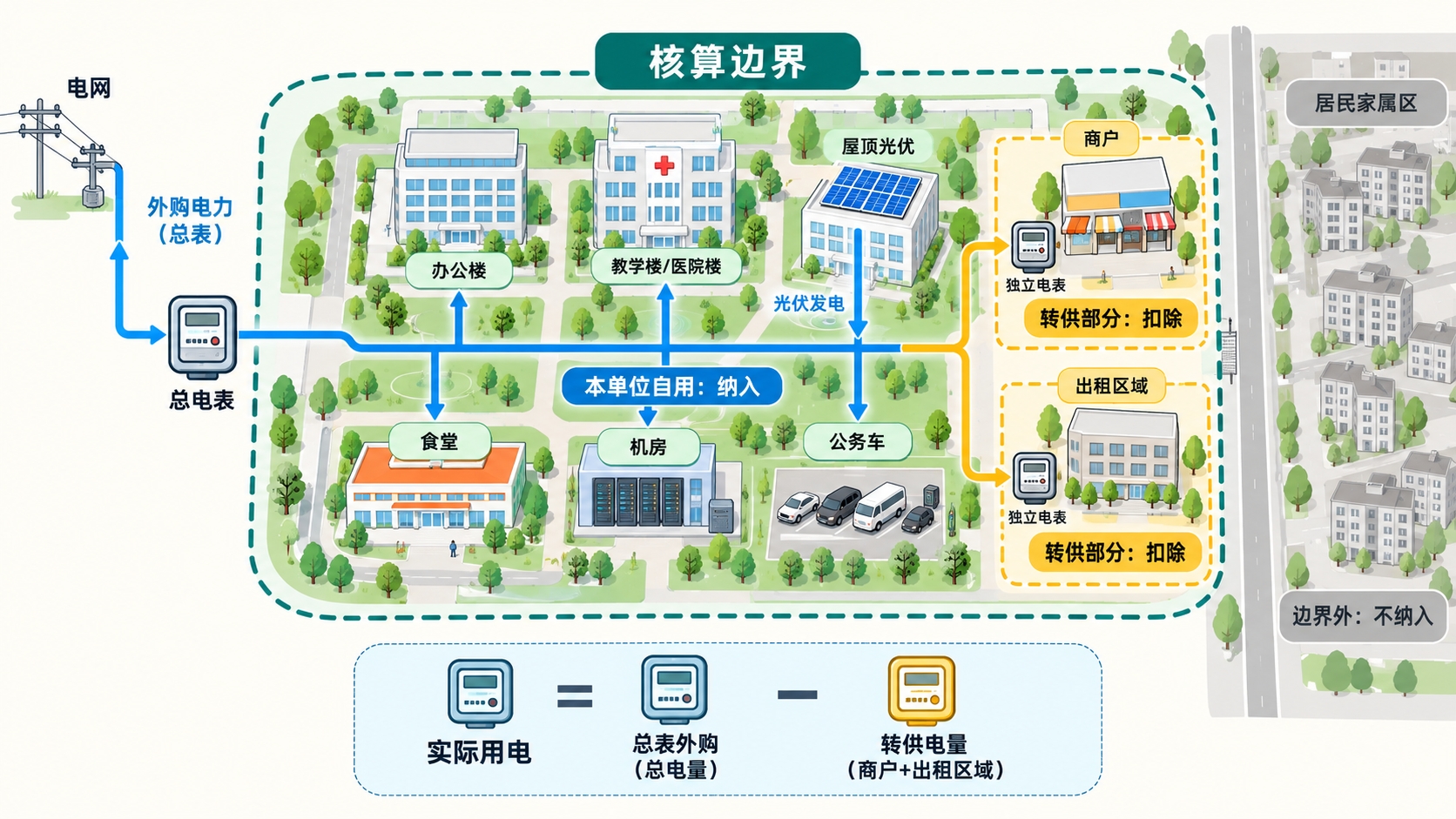 公共机构碳核算边界示意