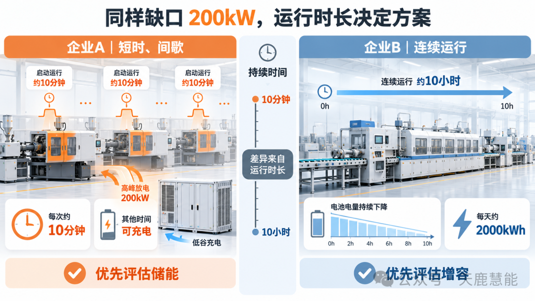 同样200kW功率缺口在短时运行和连续运行场景下的方案差异