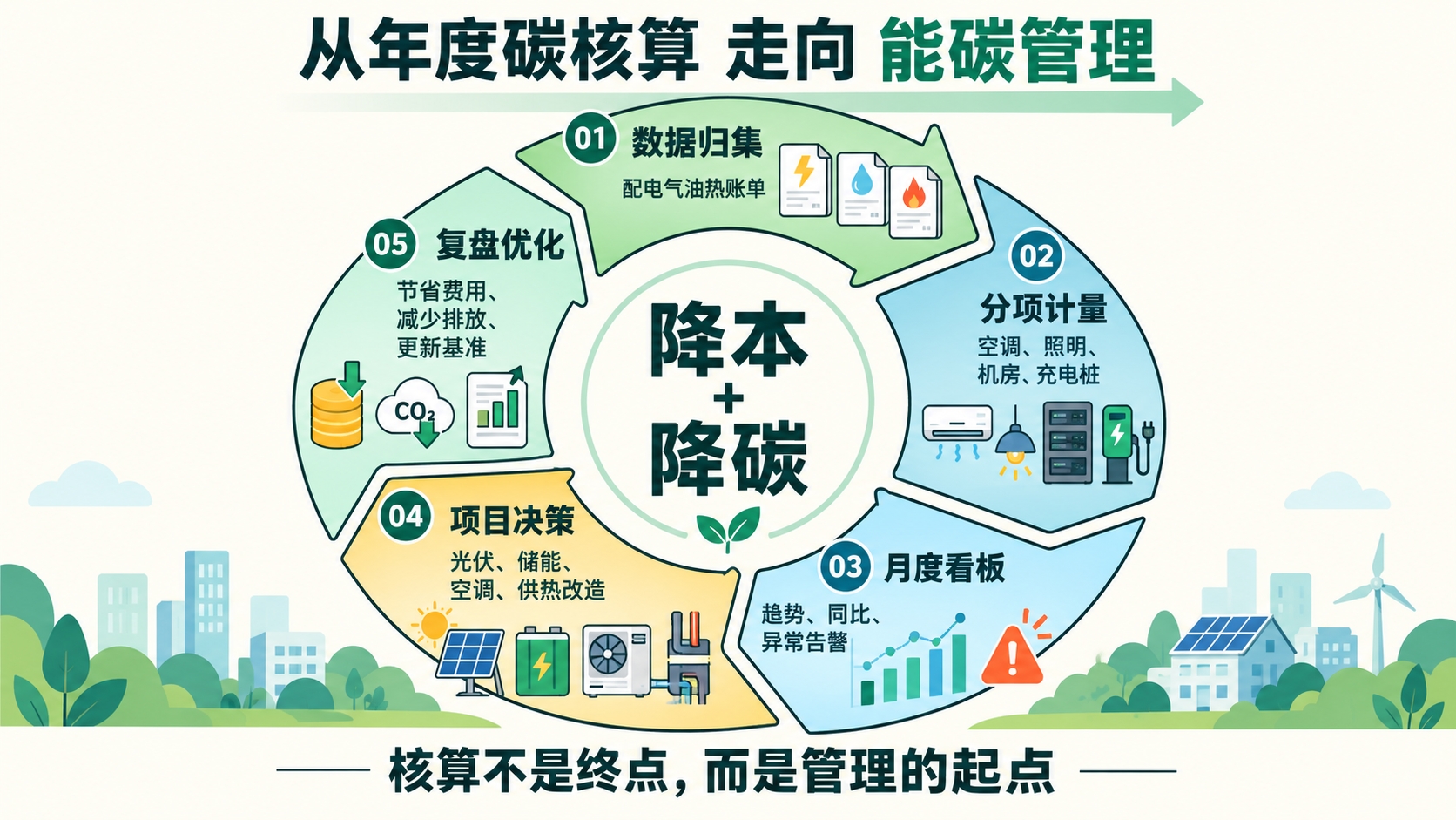 从年度核算到能碳管理闭环