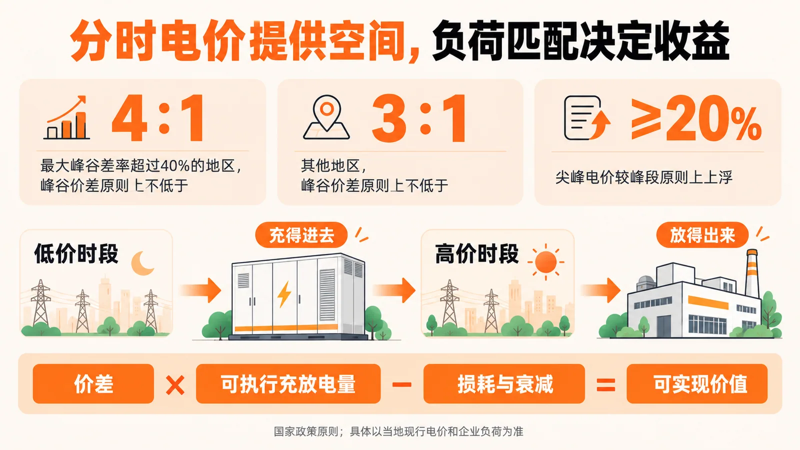 分时电价政策与储能价值判断