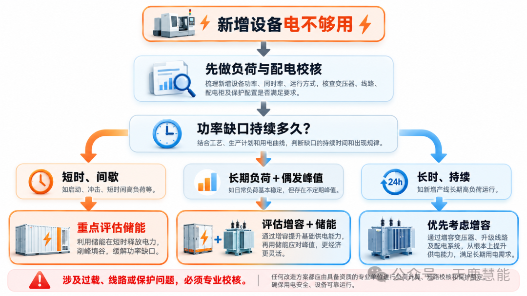 新增设备供电不足时的储能、增容与组合方案决策路径