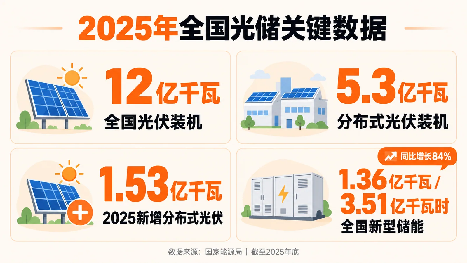 2025 年全国光伏与新型储能关键数据