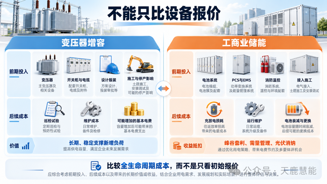 变压器增容与工商业储能的前期投入、后续成本和长期价值对比