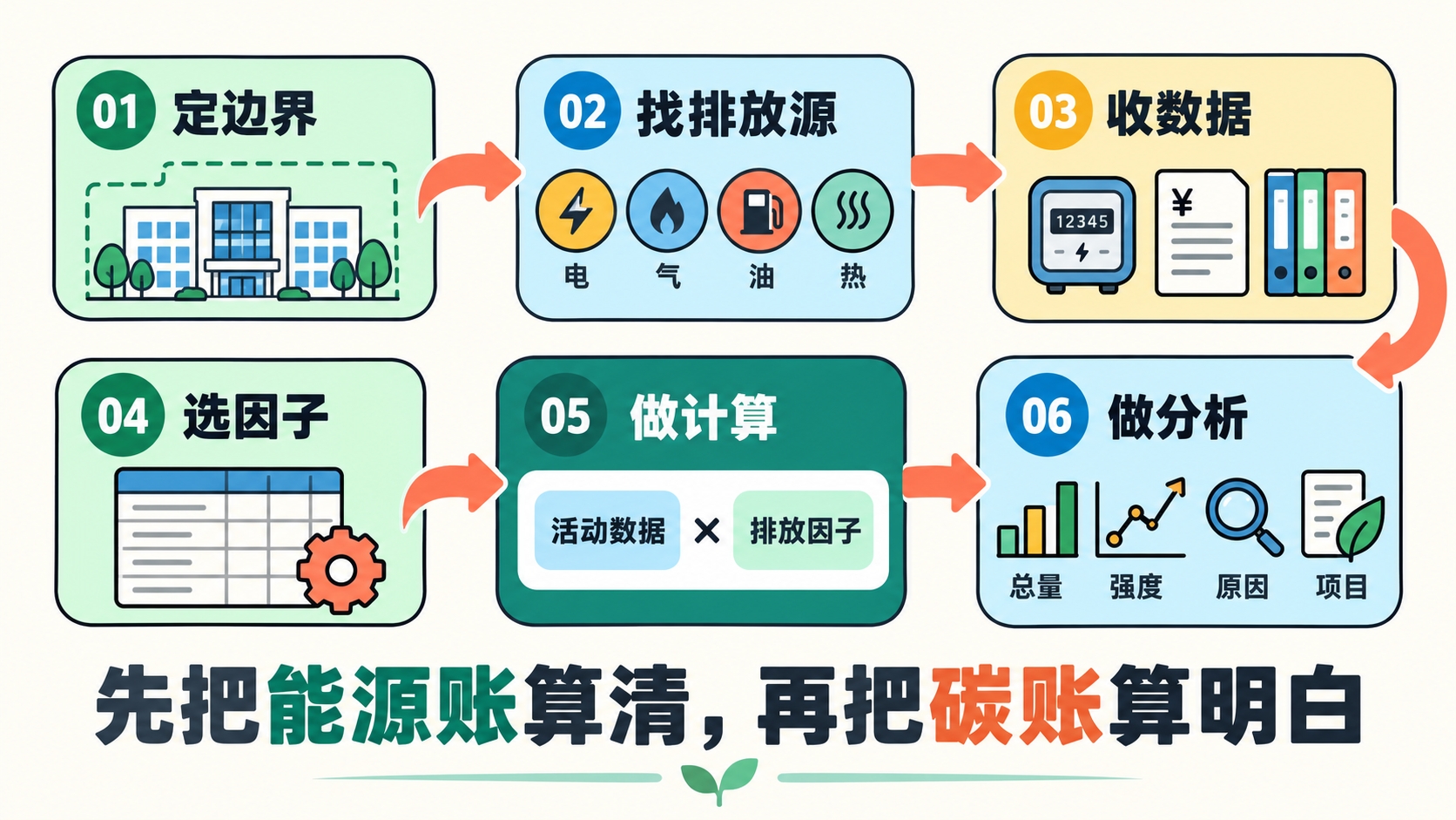 年度碳排放核算六步法