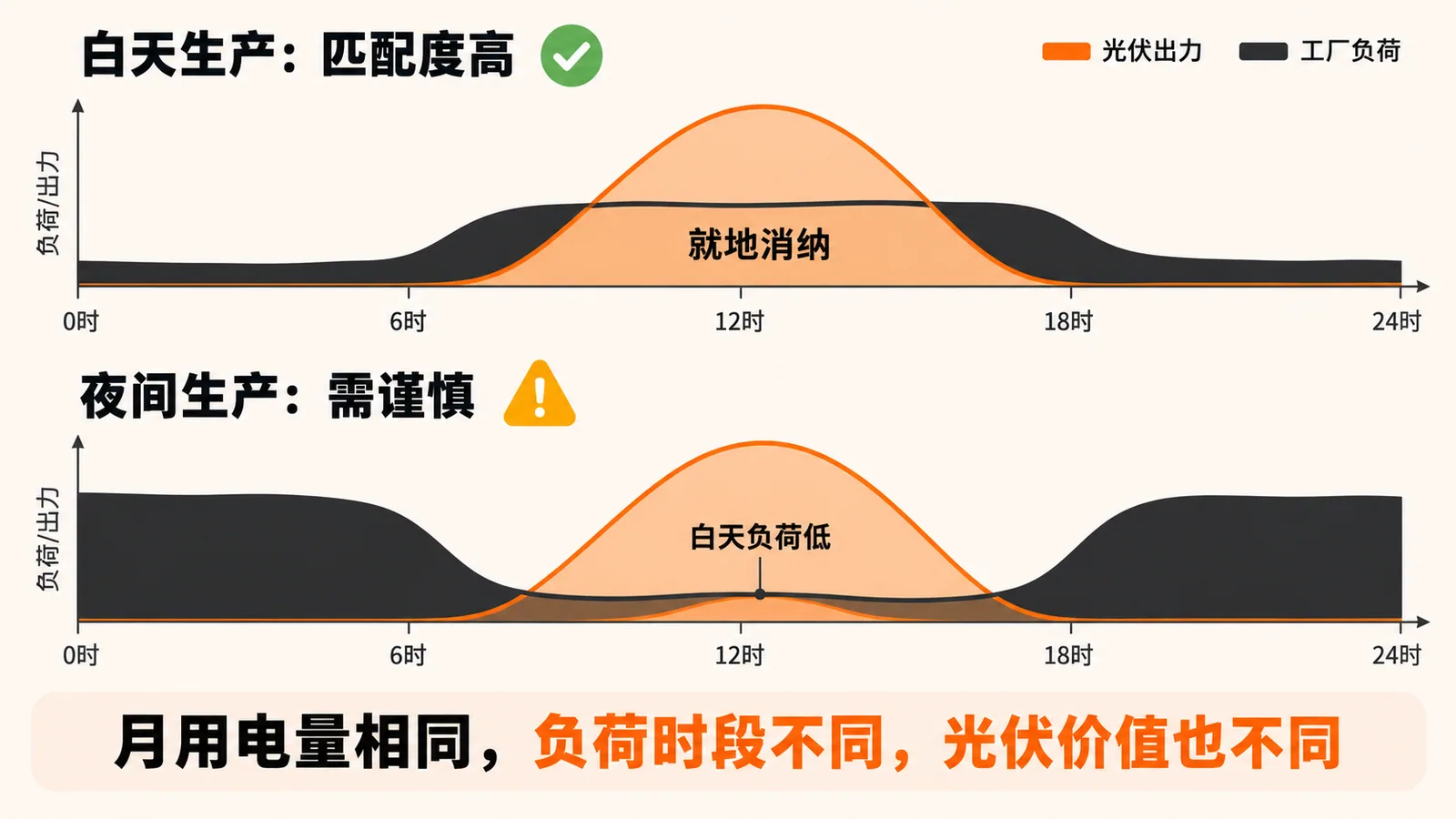 光伏出力与工厂负荷的匹配关系