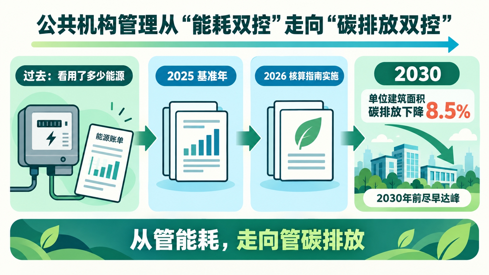 从能耗管理走向碳排放管理