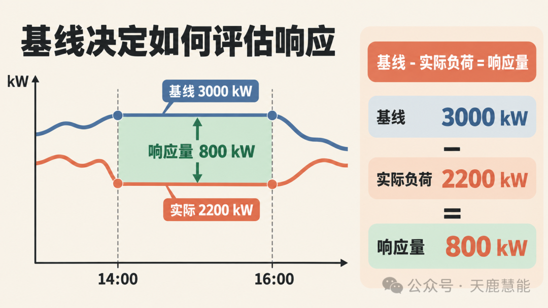 基准负荷与实际负荷的差值形成响应量