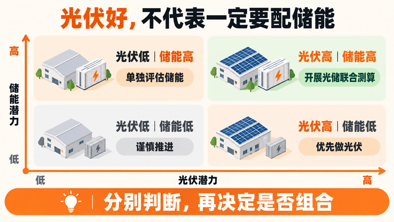 工厂光伏与储能潜力四象限