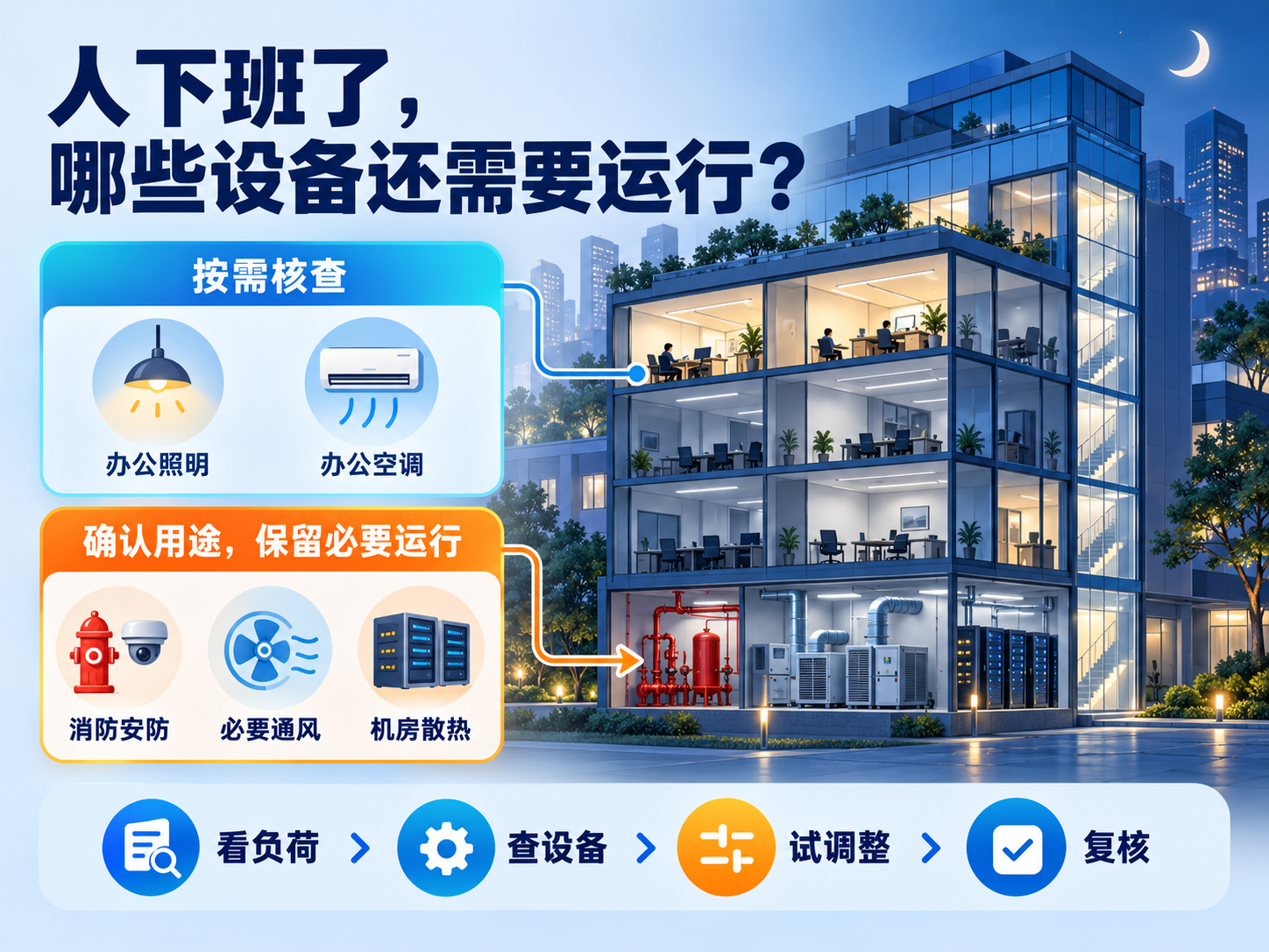 非办公时段用电排查:按需核查办公照明与空调,保留必要安全和运行负荷