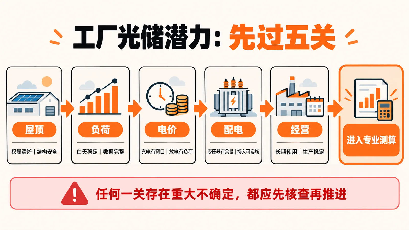 工厂光储潜力十问自测