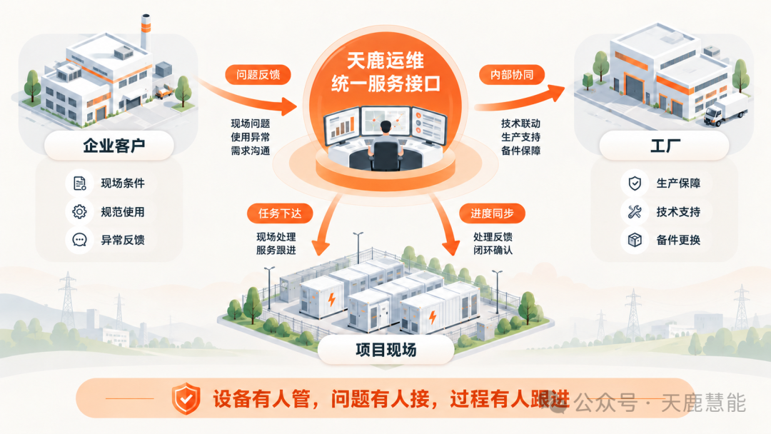 天鹿运维统一服务接口与协同关系